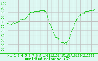 Courbe de l'humidit relative pour Agen (47)