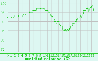 Courbe de l'humidit relative pour Chteauroux (36)
