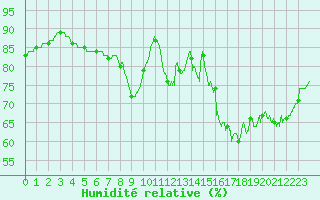 Courbe de l'humidit relative pour Pommerit-Jaudy (22)