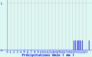 Diagramme des prcipitations pour Villefranche (69)