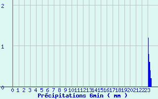 Diagramme des prcipitations pour Girancourt (88)