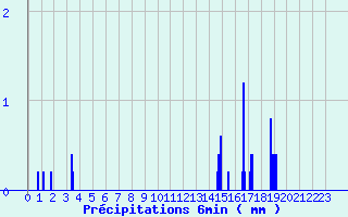 Diagramme des prcipitations pour Grignols (33)