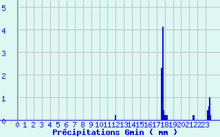 Diagramme des prcipitations pour Orville (36)