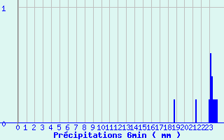 Diagramme des prcipitations pour Moulinet (06)