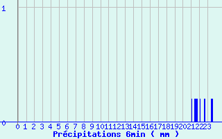 Diagramme des prcipitations pour Saint-Germain-sur-Sarthe (72)