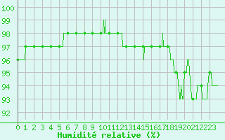 Courbe de l'humidit relative pour Bernires-sur-Mer (14)