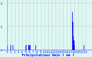 Diagramme des prcipitations pour Breuvannes (52)