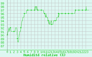 Courbe de l'humidit relative pour Dunkerque (59)