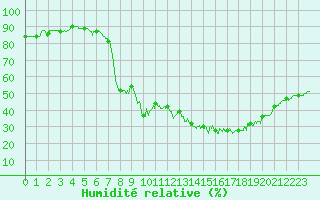 Courbe de l'humidit relative pour Mont-Aigoual (30)