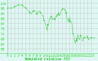 Courbe de l'humidit relative pour Boulogne (62)