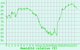 Courbe de l'humidit relative pour Avord (18)