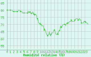 Courbe de l'humidit relative pour Auch (32)