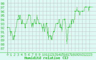 Courbe de l'humidit relative pour Le Luc - Cannet des Maures (83)