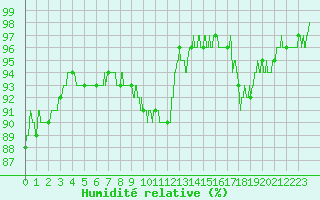 Courbe de l'humidit relative pour Agen (47)