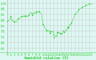 Courbe de l'humidit relative pour Rochefort Saint-Agnant (17)