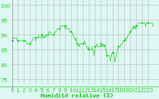 Courbe de l'humidit relative pour Tours (37)