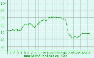 Courbe de l'humidit relative pour Pointe de Chassiron (17)