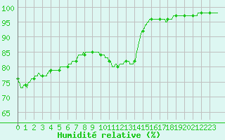 Courbe de l'humidit relative pour Lanvoc (29)