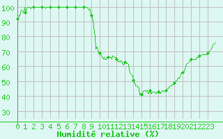 Courbe de l'humidit relative pour Romorantin (41)