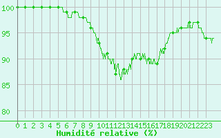 Courbe de l'humidit relative pour Saint-Nazaire (44)