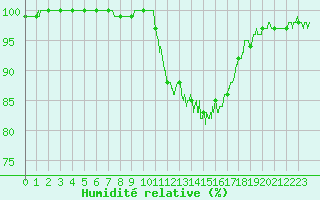 Courbe de l'humidit relative pour Pau (64)
