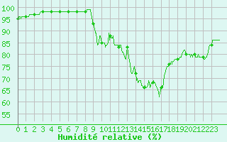 Courbe de l'humidit relative pour Carcassonne (11)