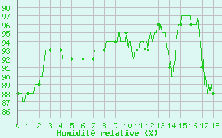 Courbe de l'humidit relative pour Saint-Cast-le-Guildo (22)