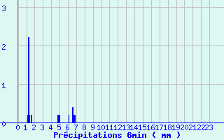 Diagramme des prcipitations pour Lormes (58)