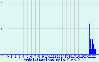 Diagramme des prcipitations pour Montolieu (11)