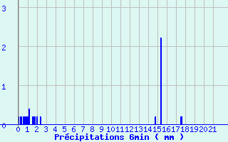 Diagramme des prcipitations pour Angers Ville (49)
