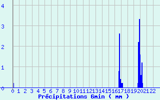 Diagramme des prcipitations pour Marigny-le-Cahout (21)