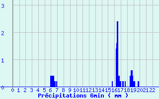 Diagramme des prcipitations pour Faverges (38)