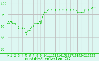 Courbe de l'humidit relative pour Ploudalmezeau (29)