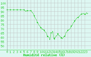 Courbe de l'humidit relative pour Cap Pertusato (2A)