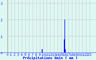 Diagramme des prcipitations pour Sainte-Svre-sur-Indre (36)