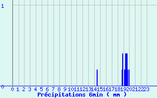 Diagramme des prcipitations pour Fitou (11)