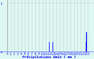 Diagramme des prcipitations pour Fleurance (32)