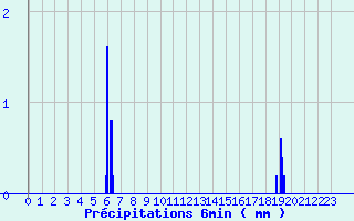 Diagramme des prcipitations pour Igny-Comblizy (51)