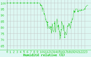Courbe de l'humidit relative pour Mont-Saint-Vincent (71)