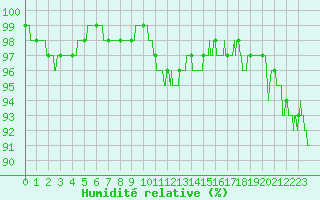 Courbe de l'humidit relative pour Lanvoc (29)