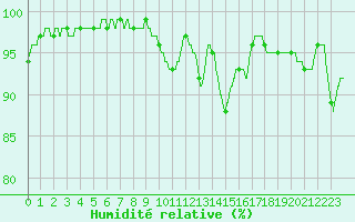 Courbe de l'humidit relative pour Lannion (22)