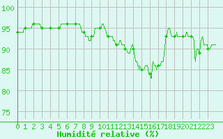 Courbe de l'humidit relative pour Saint-Dizier (52)
