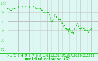 Courbe de l'humidit relative pour Albert-Bray (80)