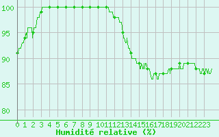 Courbe de l'humidit relative pour Langres (52) 
