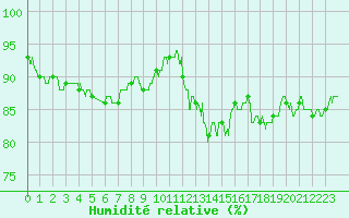 Courbe de l'humidit relative pour Mende - Chabrits (48)