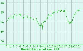 Courbe de l'humidit relative pour Saintes (17)