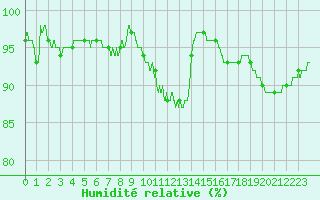 Courbe de l'humidit relative pour Angers-Marc (49)