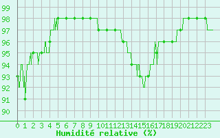 Courbe de l'humidit relative pour Troyes (10)
