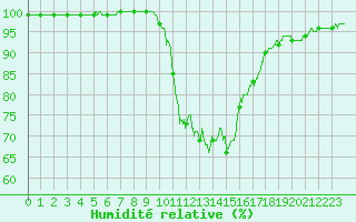 Courbe de l'humidit relative pour Epinal (88)