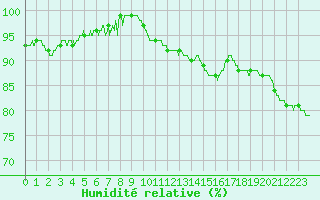 Courbe de l'humidit relative pour Dijon / Longvic (21)